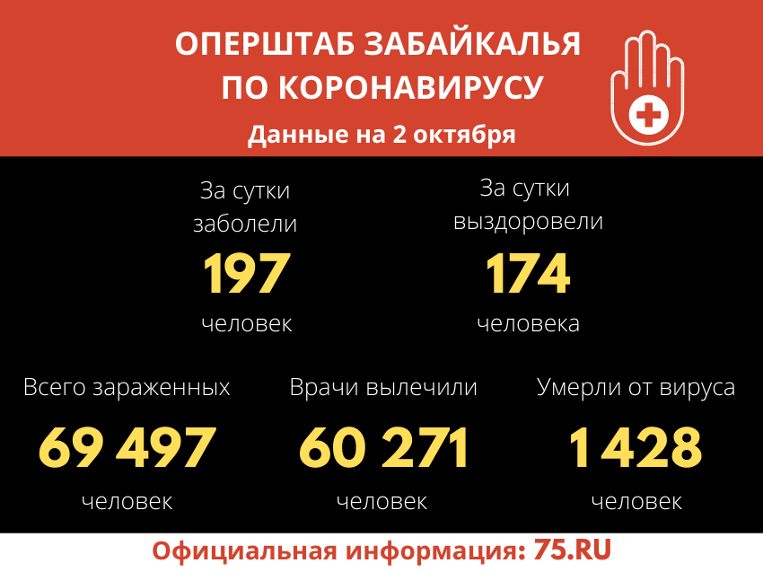 ​За сутки в Забайкалье выявлено 197 новых подтверждённых случаев COVID-19